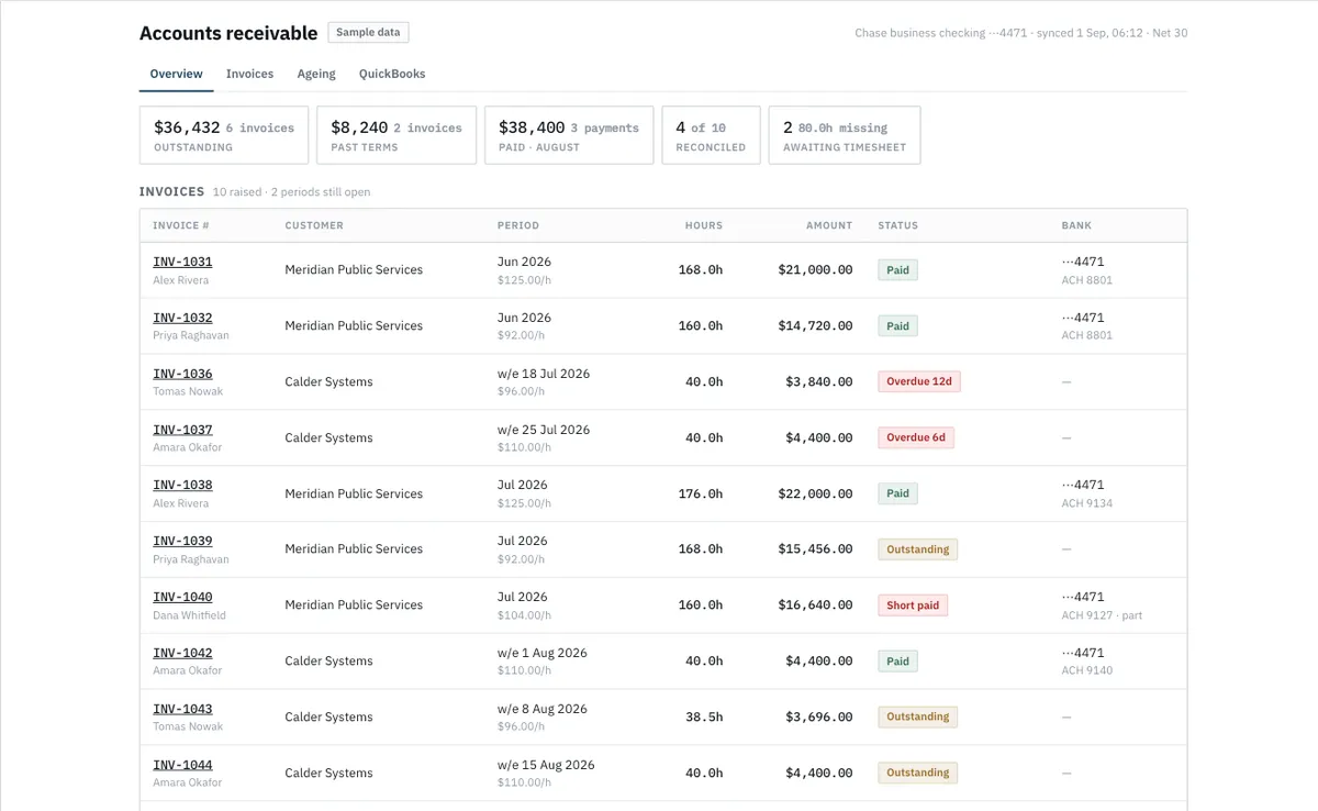 Accounts receivable overview: outstanding, past terms, paid, reconciled counts, and an invoice list with status and bank match.