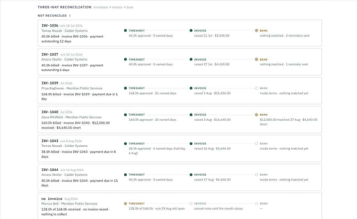 Three-way reconciliation list: each invoice shown as work, invoice, and bank states, with open circles where a step has not closed.